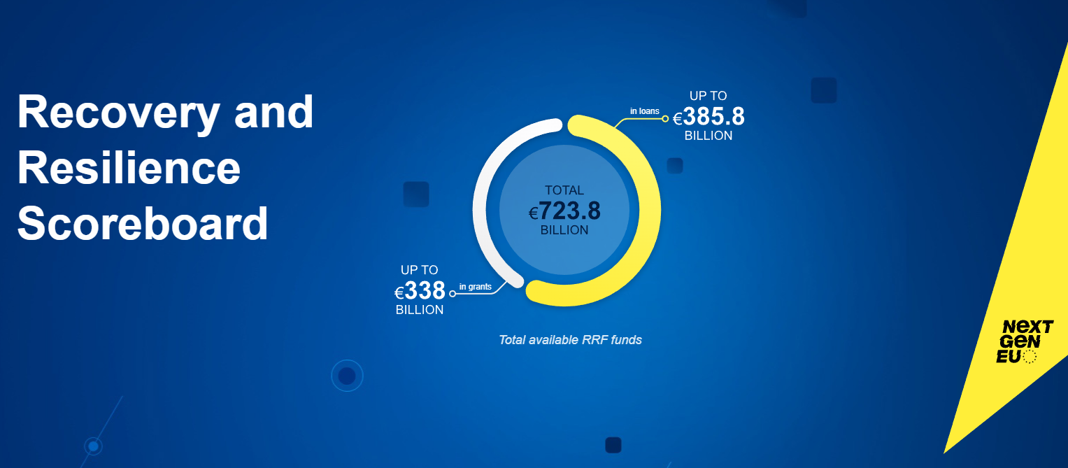 Recovery And Resilience Scoreboard | European Alternative Fuels Observatory